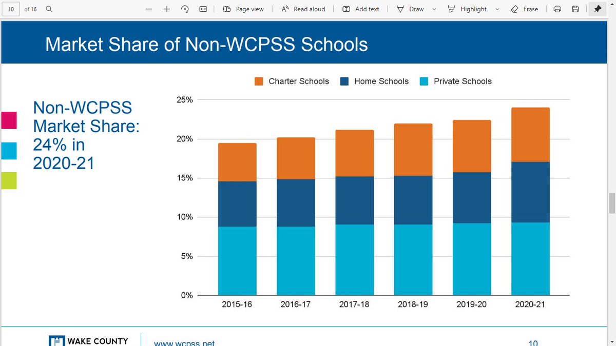 nckhui's tweet photo. The Wake County school system had 83% of the county's students in 2012. The district's market share  was down to 76% last school year. In the past decade, charter schools, private schools &amp; home schools combined grew more than the district.  #wcpss #nced https://t.co/2SAvv7YHRG