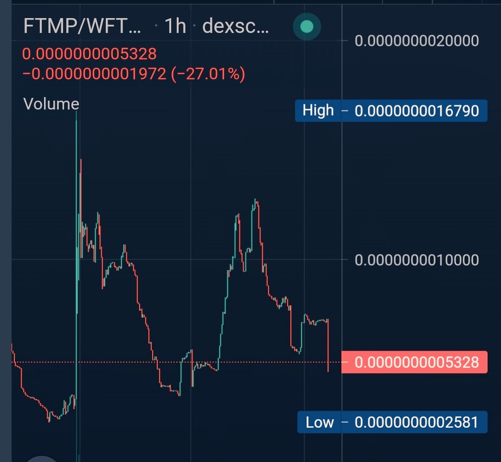 Buyth3Dip's tweet photo. ALERT DIP 🔔🔔

My first token bought on ftm defi

FTMP 

I invited you to follow @FTMPay_FTMP because great news has been announced today 🚀🚀🚀

Buy the Dip shill and relax 🚀🚀🚀

#FTM https://t.co/3I29SPIJU3
