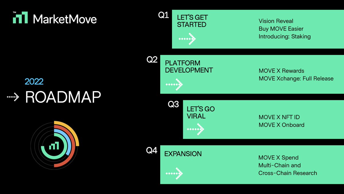The revamped roadmap is live! Check all the details here:

marketmove.gitbook.io/marketmove/mov…

The next feature will be released in less than 3 weeks from now, making it a lot easier to buy MOVE!

Staking comes next! 😎

#bsc #defi #altcoinseason $MOVE