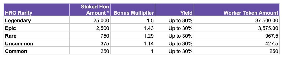 Staking HON Tokens and Heroes of NFT cards on our platform is a great solution for the impermanent loss risk and our community is giving great value to that creative solution. More than 1,1 million HON Token has staked together with 1330 Heroes NFTs until now.