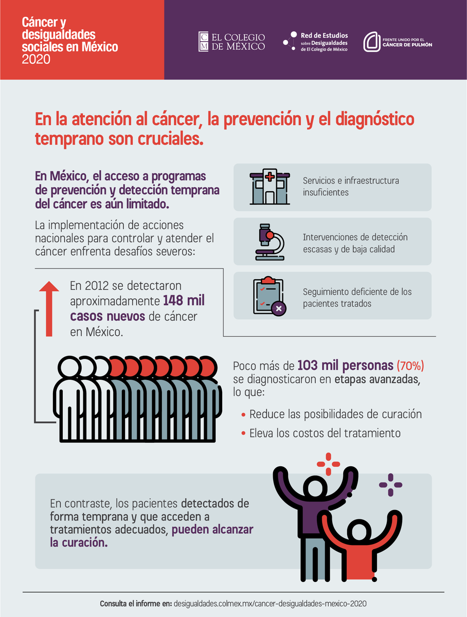 FrentePulmonMx's tweet photo. En la atención del #cáncer, la prevención y el diagnóstico temprano son cruciales, sin embargo, el acceso a estas estrategias es limitado. 

Consulta este y otros datos en el estudio "Cáncer y #desigualdades sociales en México 2020".

https://t.co/xykv0KCM1X https://t.co/YeMmVQykR2