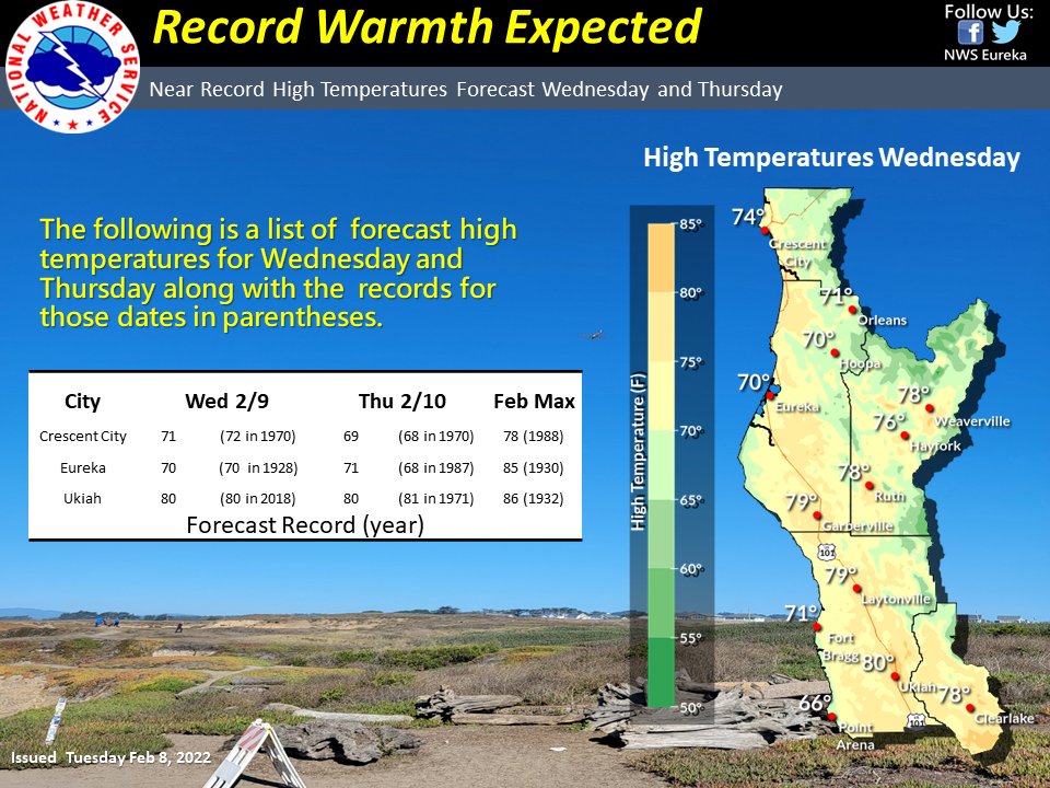 ncj_of_humboldt's tweet photo. Yes, it is unseasonably warm today. Maybe even record-setting. #Warm
#NewHigh #temperaturewatch 
#HumboldtHot #WeatherUpdate

https://t.co/kvrm14Qbua https://t.co/k7wbxll8AY