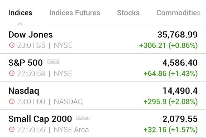 Good day in the Markets with the Nasdaq closing up over 2%.