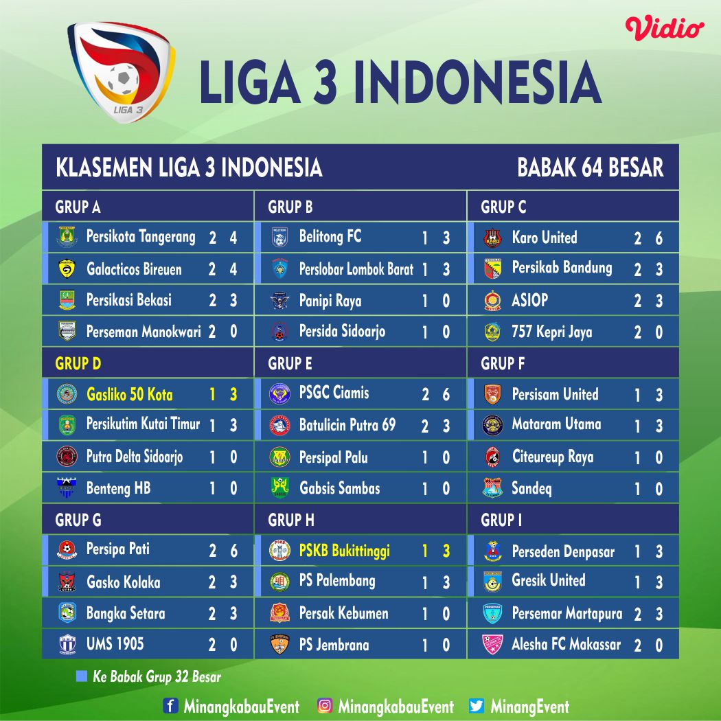 MinangEvent's tweet photo. Jadwal Pertandingan &amp; Klasemen Sementara , PSKB &amp; Gasliko 50 Kota di Liga 3 Indonesia

#liga3 #liga3indonesia #jadwalliga3 #hasilliga3 #klasemenliga3 #ligaindonesia #pskb #pskbbukittinggi #gasliko #gasliko50kota #bukittinggi #50kota #payakumbuh #sumbar #padang https://t.co/rvGd6uWCfl