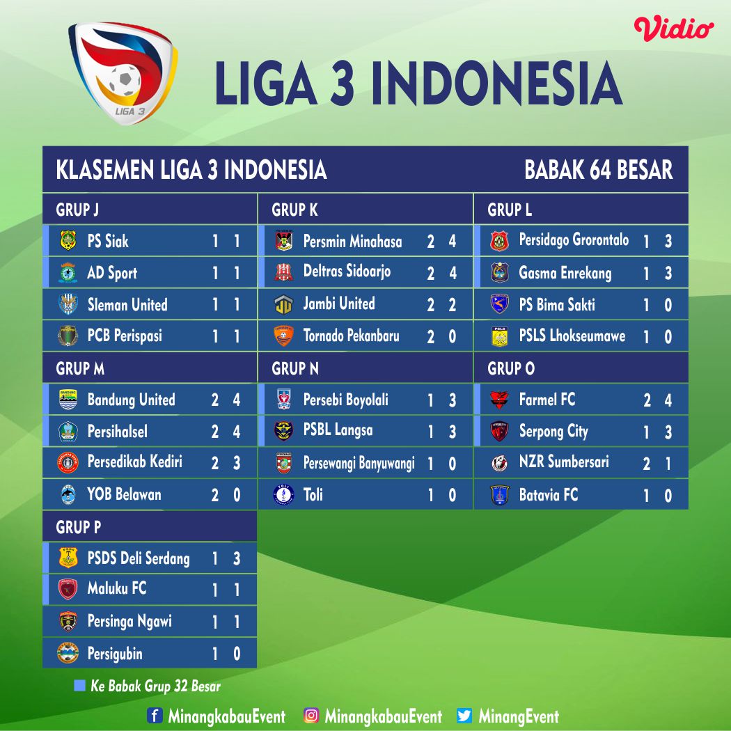 MinangEvent's tweet photo. Jadwal Pertandingan &amp; Klasemen Sementara , PSKB &amp; Gasliko 50 Kota di Liga 3 Indonesia

#liga3 #liga3indonesia #jadwalliga3 #hasilliga3 #klasemenliga3 #ligaindonesia #pskb #pskbbukittinggi #gasliko #gasliko50kota #bukittinggi #50kota #payakumbuh #sumbar #padang https://t.co/rvGd6uWCfl