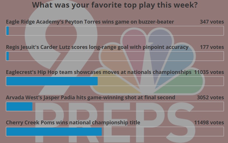 We have quite the race in the vote for our Play of the Week 👀

<a href="/EaglecrestDT/">Eaglecrest Dance Team</a> and <a href="/CherryCreekPoms/">Cherry Creek Poms</a> are battling for that top spot! Cast your vote #9sports #copreps <a href="/raptorathletics/">Eaglecrest Athletics</a> <a href="/creeksports/">WilkinsAD</a> <a href="/CCSDATHACT1/">Cherry Creek Schools Athletics & Activities</a>

VOTE HERE: bit.ly/3GzHLK3