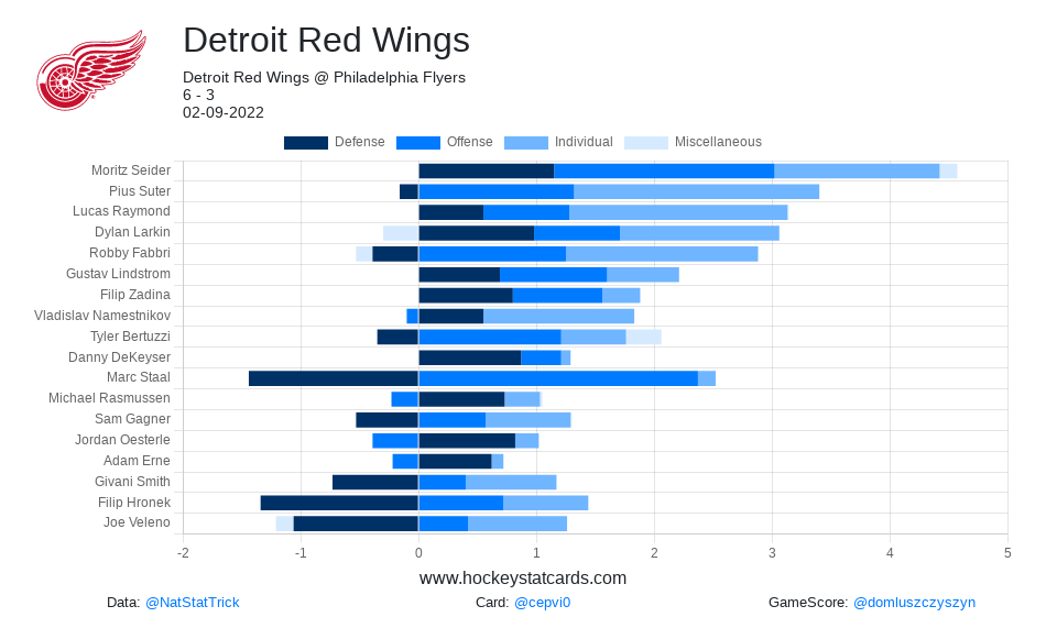 hockeystatcards's tweet photo. #NHL GameScore Impact Card for Detroit Red Wings on 2022-02-09:

#LGRW https://t.co/sTZ3a3qyL7