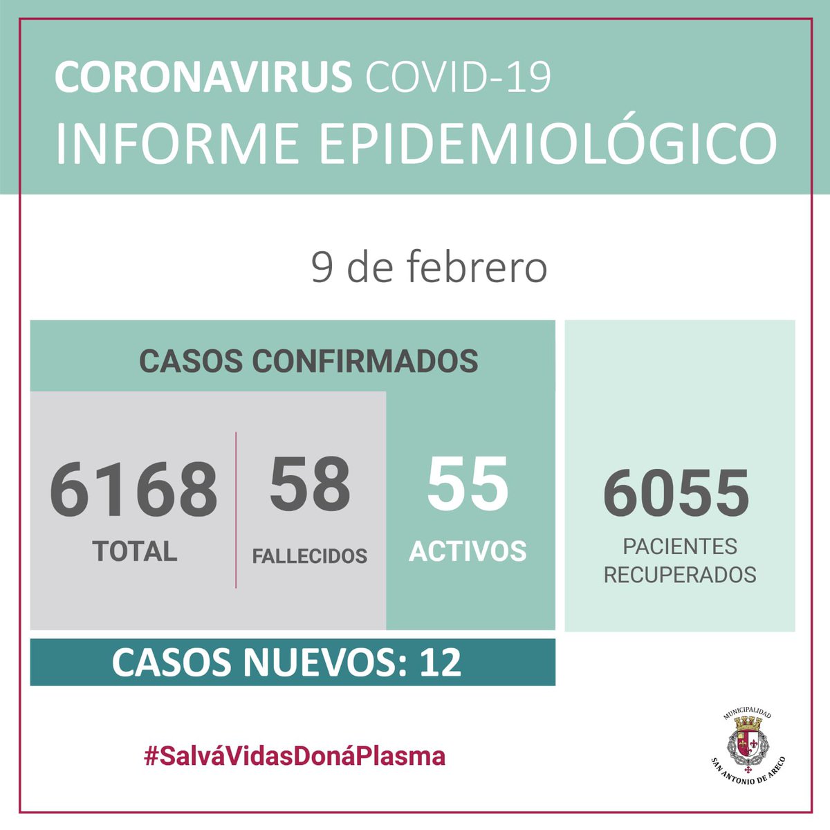 🔺 Hoy se registran 12 nuevos casos COVID-19 positivos.