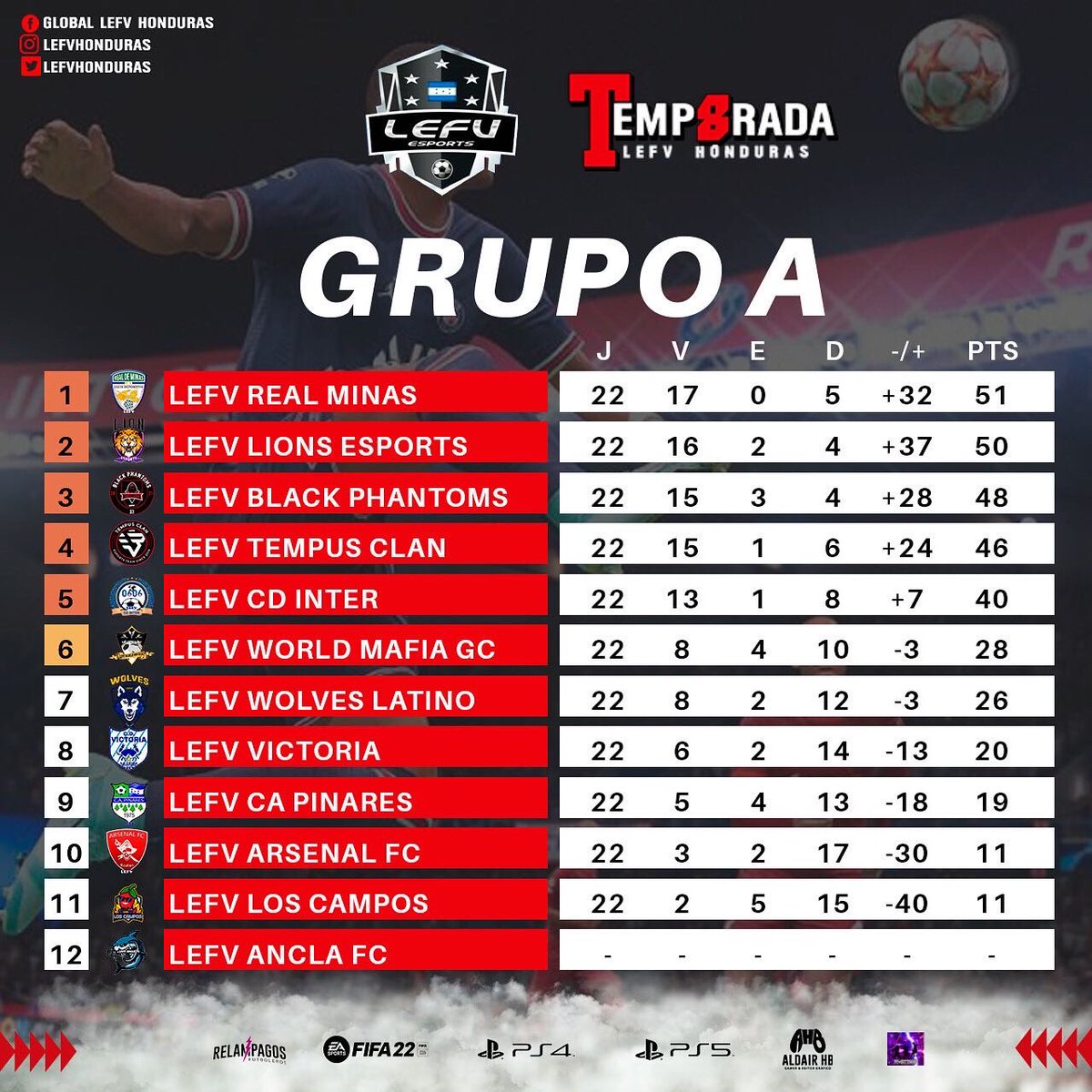 LefvHonduras's tweet photo. Conozcan las posiciones de los equipos en esta semana 8.

#gaming #gamer #ps4 #game #games #videogames #fortnite #playstation #pc #xbox #instagaming #instagamer #instagood #instagame #gamers #xboxone #spain #playstation4 #esports #gamestagram #videojuegos #pcgaming #photooftheday https://t.co/hCQlhkDVYU