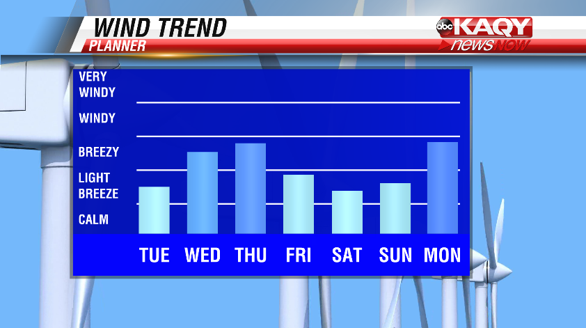 WXJacobV's tweet photo. Breezy conditions will pay us a visit Friday &amp; Saturday, with the cold front due in Saturday. There is a slight chance of rain as the front passes through. More on that on KAQY News Now at 5:30! #Weekend #Wind #Rain https://t.co/RrM1Ve1fJj