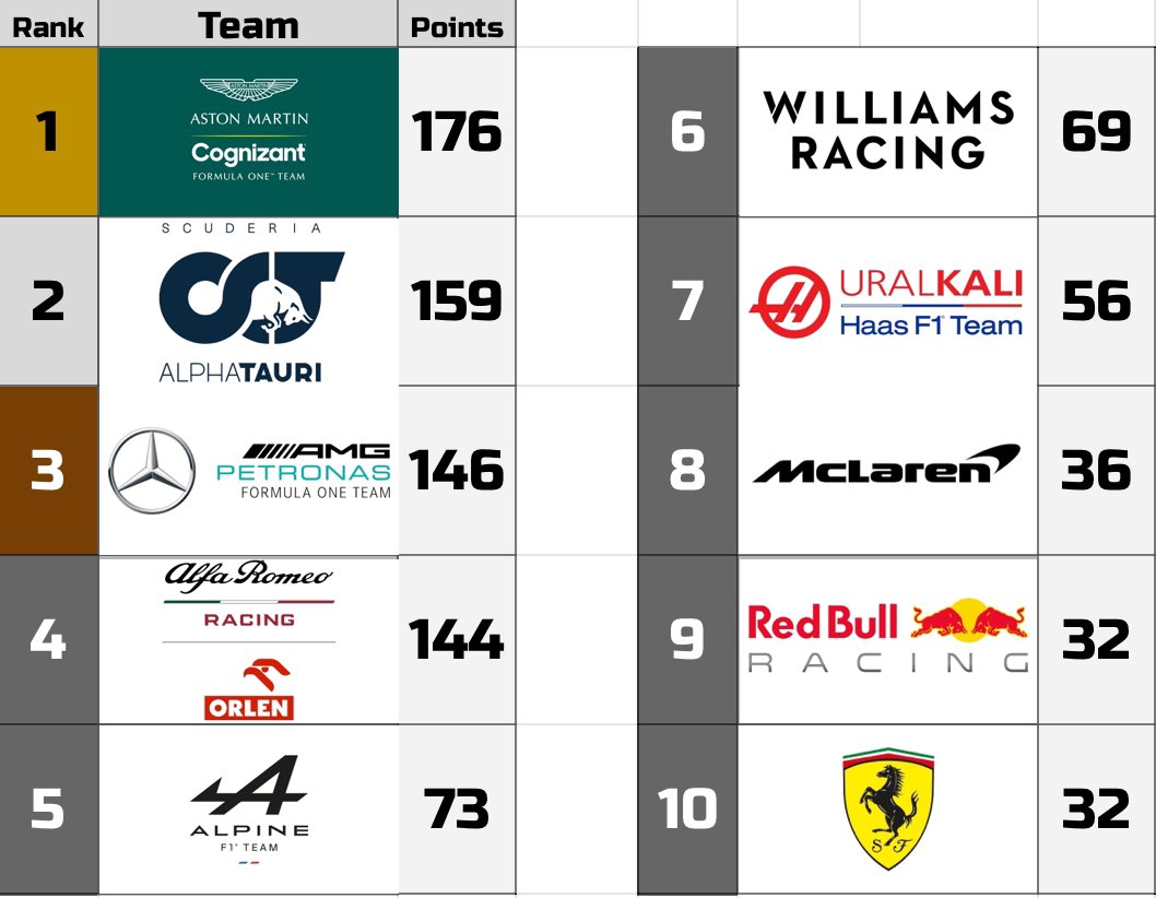 F1Smithfield's tweet photo. Points with one race until the playoffs. https://t.co/1vMwhzUDLa
