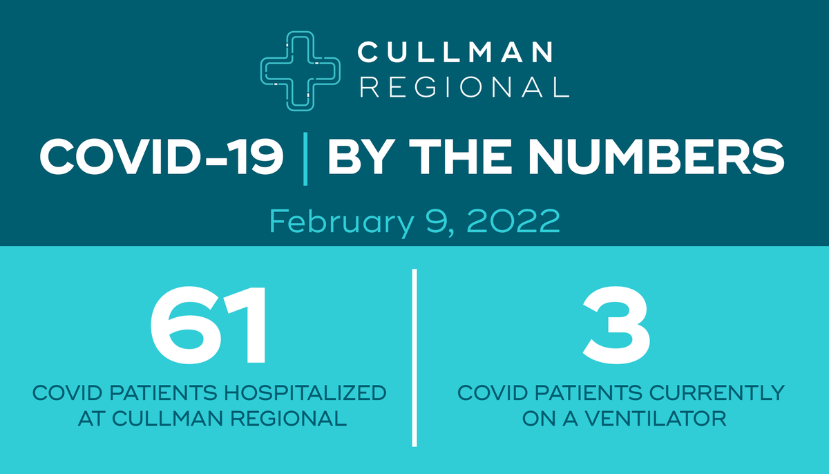 CullmanRegional's tweet photo. COVID-19 By the Numbers - February 9, 2022

View the full weekly COVID-19 flash here: https://t.co/WHjfAastA1 

Stay up-to-date with the latest information by visiting our website at https://t.co/0OByMmtHo7 

#bythenumbers #covid19 #CullmanRegional #ALhospitals https://t.co/YaDUkFhVvf
