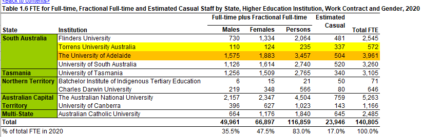 DrPeterBentley's tweet photo. Fierce competition in 2021 in the highly mobile Adelaide #highered labour market. Latest official data shows University of Adelaide lost 84% of its FTE workforce in 2021 (3,343 FTE), with local (private) university competitor Torrens adding extra 3,063 FTE positions. #dataerror https://t.co/1b0x5v32er