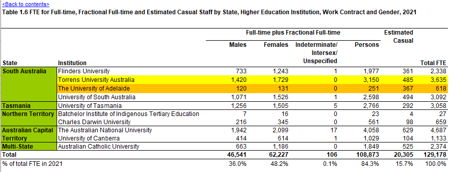 DrPeterBentley's tweet photo. Fierce competition in 2021 in the highly mobile Adelaide #highered labour market. Latest official data shows University of Adelaide lost 84% of its FTE workforce in 2021 (3,343 FTE), with local (private) university competitor Torrens adding extra 3,063 FTE positions. #dataerror https://t.co/1b0x5v32er