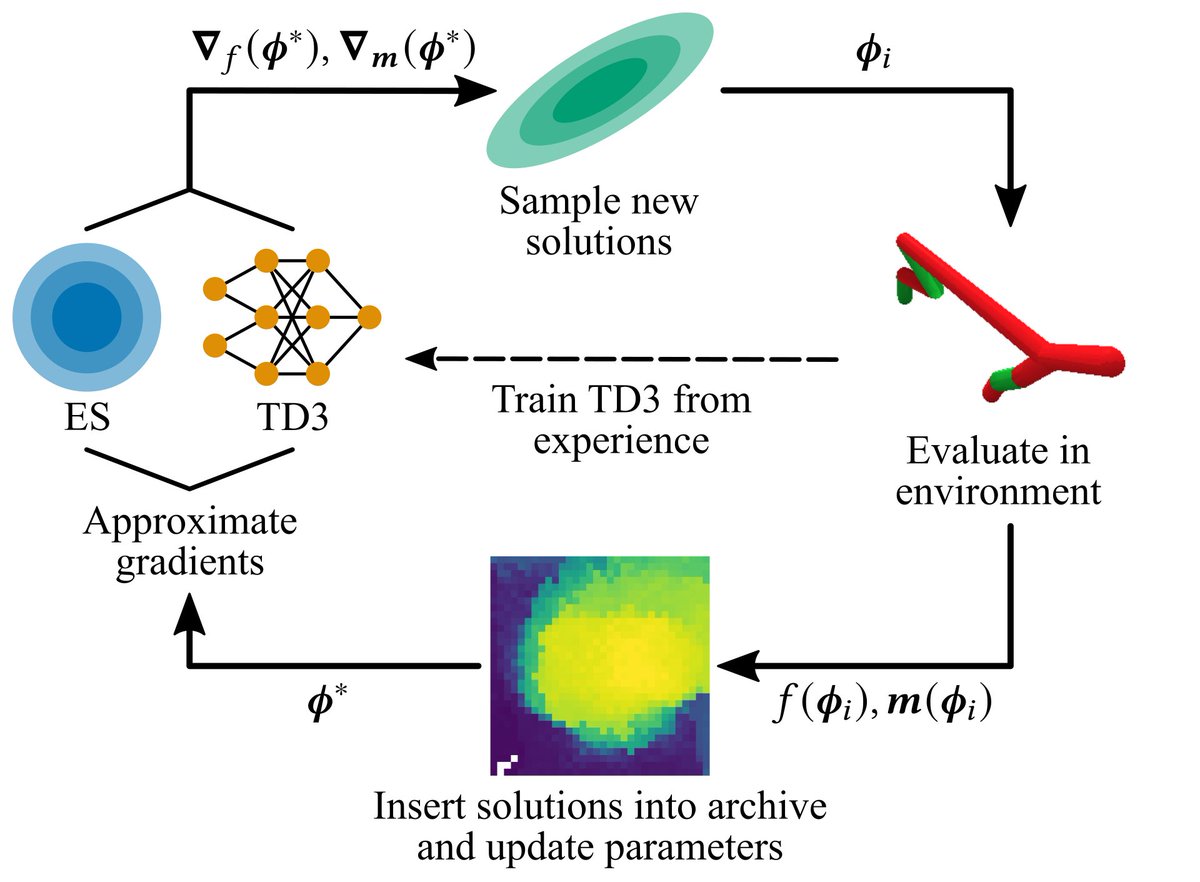 btjanaka's tweet photo. Excited to share new work with @tehqin17 @togelius @snikolaidis19 “Approximating Gradients for Differentiable Quality Diversity in Reinforcement Learning”

Website: https://t.co/JWIhU5UPXo
arXiv: https://t.co/a2vzZ7ZzPD
Code: https://t.co/LnZmg4oqVL https://t.co/wCBm7gj7S9