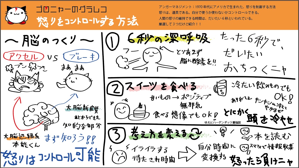 ゴロニャー の つぶやき ゴロニャスタジオ おはようございますます グラレコ 3日目 アンガーマネジメント 怒っちゃヤーよ 怒りを継続できる時間は たった6秒ニャ 怒りは 出し入れ可能な道具にすぎないニャ 甥っ子は イラっとした時は