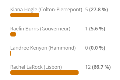 SectionXStats's tweet photo. Congratulations to Lisbon's Rachel LaRock, the SectionXstats Girls Basketball Player of the Week for Jan. 31-Feb. 6!

Rachel averaged 26 points per game in wins over Harrisville and Morristown last week for the Golden Knights. https://t.co/Mwb8m1FjW8