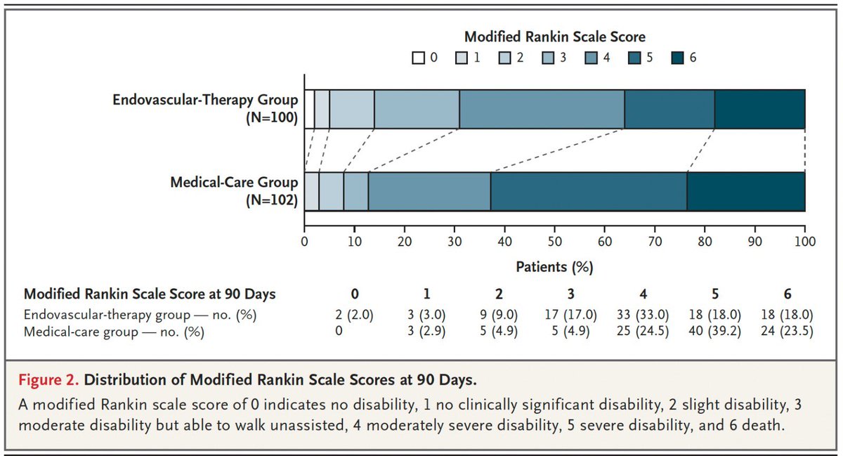 TESLATrial's tweet photo. Endovascular Therapy for Acute #Stroke with a #LargeCore | NEJM https://t.co/5Ki9zRH7T6 Many Congratulations to Drs Yoshimura, Sakai, Yamagami et al for Japan RESCUE Limit. 86% of patients selected with MRI. mRS ordinal shift favored EVT. @AlbertJYoo @oozaidat https://t.co/fhPp5D5zay