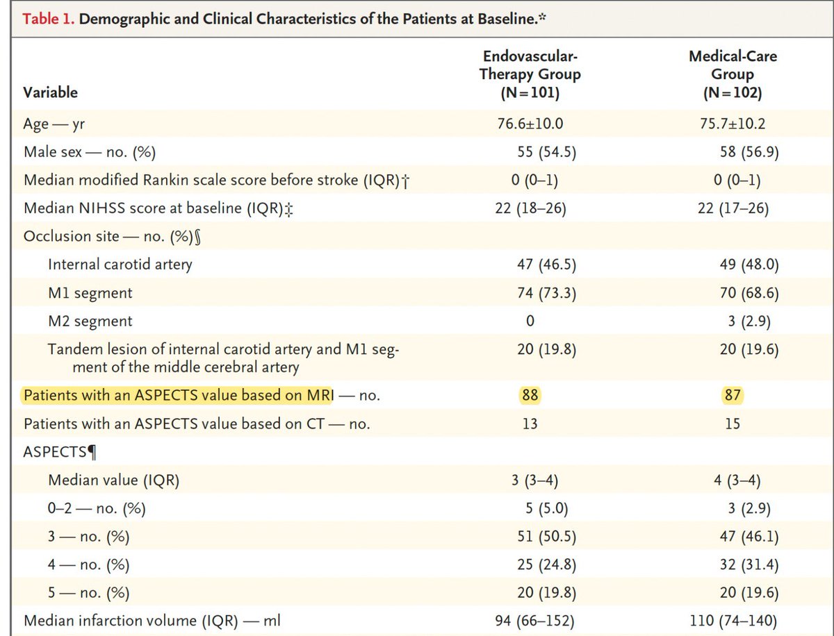 TESLATrial's tweet photo. Endovascular Therapy for Acute #Stroke with a #LargeCore | NEJM https://t.co/5Ki9zRH7T6 Many Congratulations to Drs Yoshimura, Sakai, Yamagami et al for Japan RESCUE Limit. 86% of patients selected with MRI. mRS ordinal shift favored EVT. @AlbertJYoo @oozaidat https://t.co/fhPp5D5zay