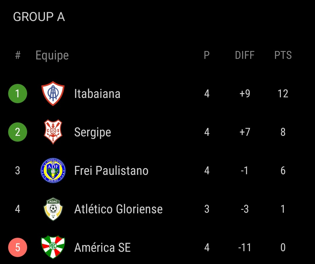 CanalAtaque's tweet photo. Após as quatro primeiras rodadas concluídas, assim está a classificação do Sergipão 2022.

O Itabaiana se isola na liderança do A, enquanto no B o Confiança gruda no Lagarto na disputa pela 1ª posição.

O Maruinense, que consta com 1 ponto, na vdd está com -2 por punição do TJD. https://t.co/9bqRfASPye