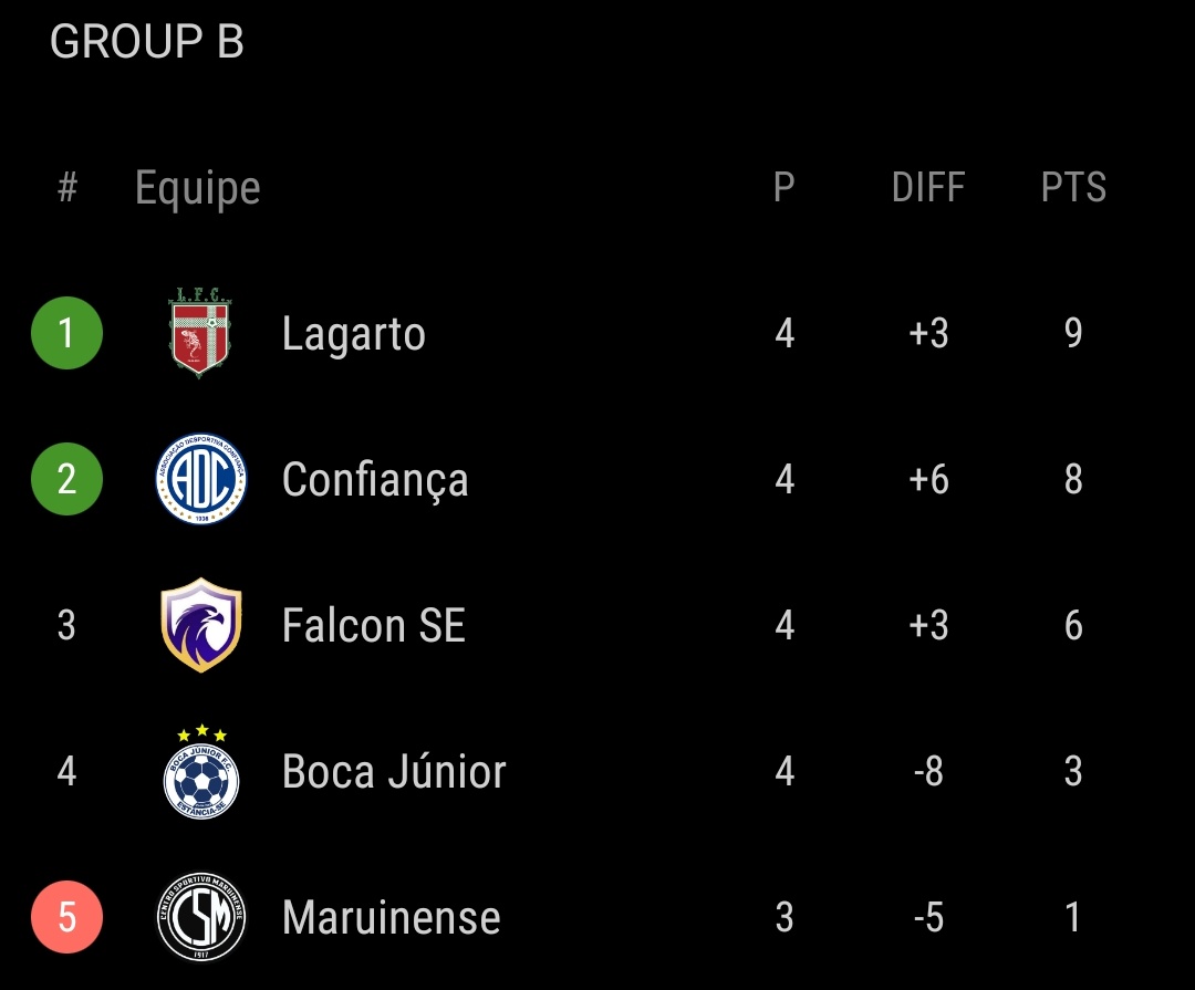 CanalAtaque's tweet photo. Após as quatro primeiras rodadas concluídas, assim está a classificação do Sergipão 2022.

O Itabaiana se isola na liderança do A, enquanto no B o Confiança gruda no Lagarto na disputa pela 1ª posição.

O Maruinense, que consta com 1 ponto, na vdd está com -2 por punição do TJD. https://t.co/9bqRfASPye