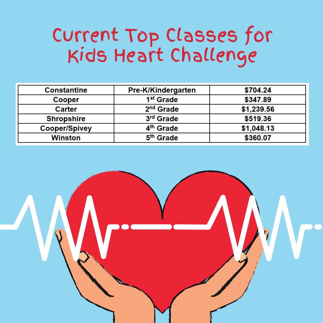 CollierES's tweet photo. There’s still time to register for the Kids Heart Challenge! Check out the classes in the lead below!
Here’s how you can help: 
• Register: https://t.co/0lH23A7WgW
• Take the challenge: Be Active/Be Kind
• Bonus: Take Finn’s Mission online or on the app #BeeTheImpact https://t.co/F8DeBFdb2b