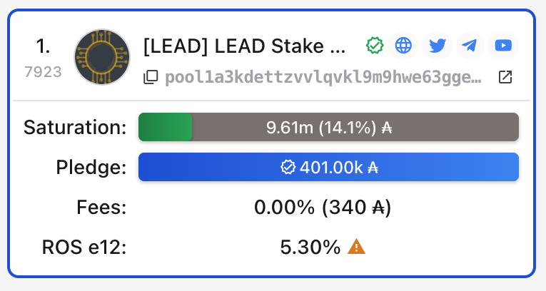LEADStakePool's tweet photo. LEAD is now ranked as the number 1 pool on @ccvaultio staking page! 🎉

We honestly cant believe our eyes! 👀

Thank you so much to our delegators for making this possible! Our Single Pool Operation couldnt exist without you all 🙇‍♂️

https://t.co/Dt0oJnicKt

#Cardano #ADA $ADA https://t.co/swj5BjFzBw