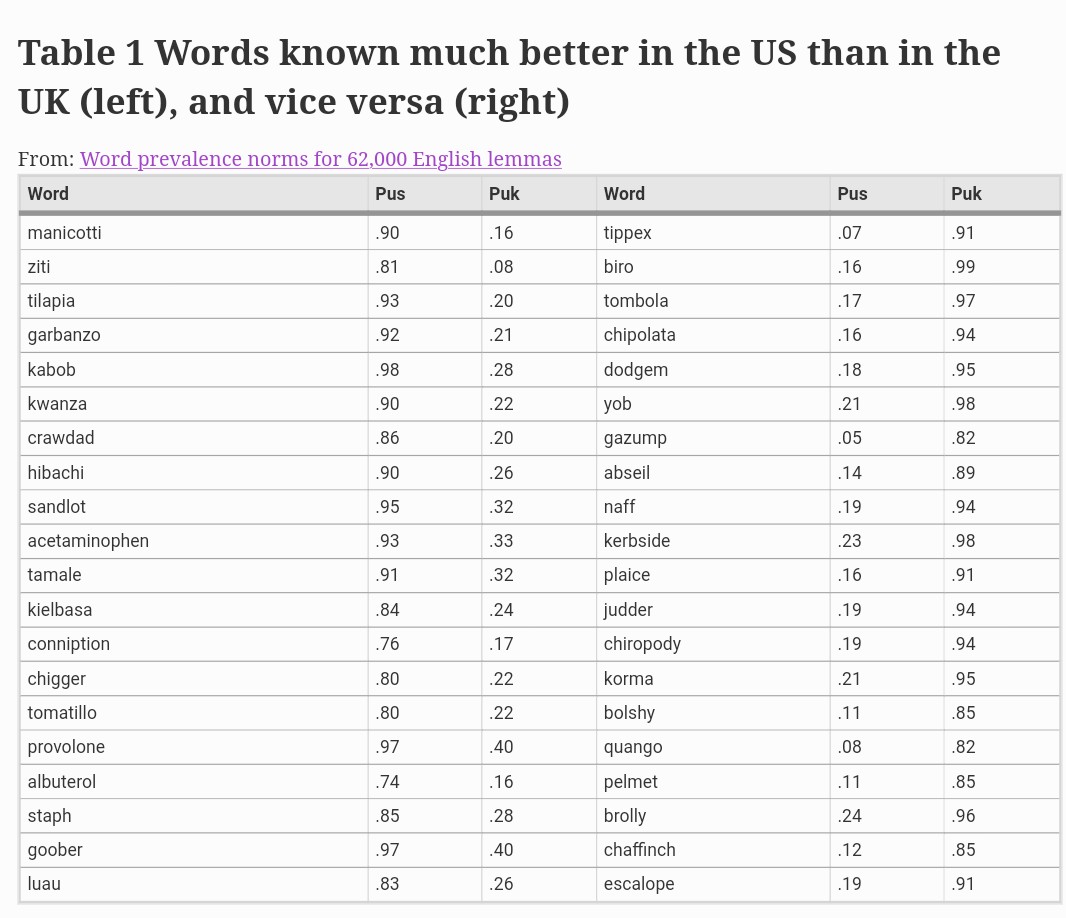 Birdyword's tweet image. The real unbreachable divide here. 

I know about 10 of these American "words", several of which only through watching The Sopranos.