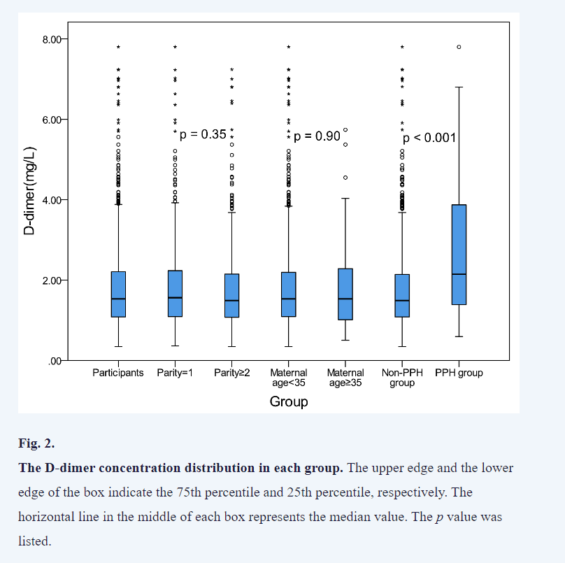 CEOGjournal's tweet photo. 👏welcome to read
👉Reference intervals for D-dimer and fibrinogen in the Chinese population during the third trimester of pregnancy
#D_dimer #Fibrinogen #Reference_interval
#Postpartum_hemorrhage
For more details:
https://t.co/66AcvoKt6G https://t.co/aSV4qrHoi7