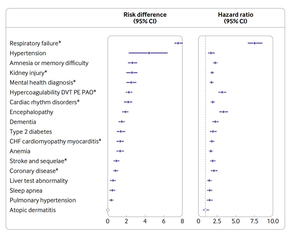 New @BMJ_latest
After Covid, in people age 65+, 1 in 3 had a new medical sequelae/diagnosis, compared with 1 in 5 matched controls. Specific difference in respiratory failure and dementia
bmj.com/content/376/bm…