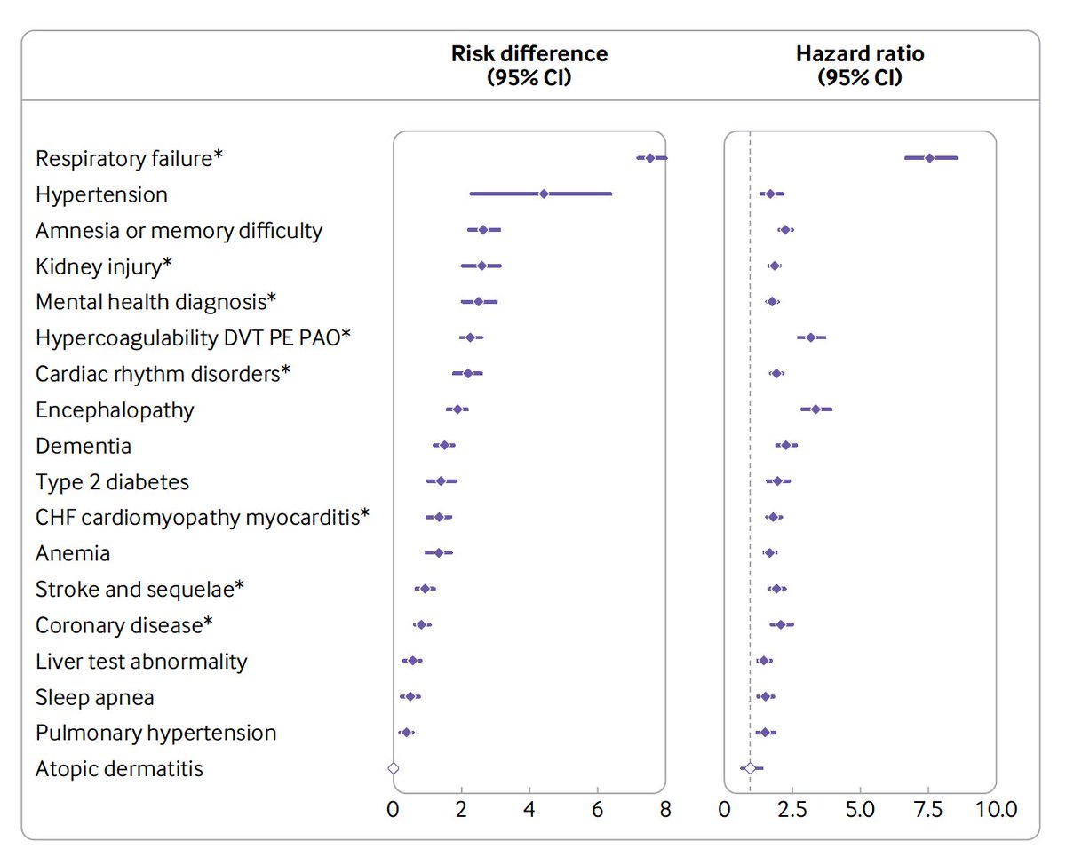 New @BMJ_latest After Covid, in people age 65+, 1 in 3 had a new medical sequelae/diagnosis, compared with 1 in 5 matched controls. Specific difference in respiratory failure and dementia bmj.com/content/376/bm…