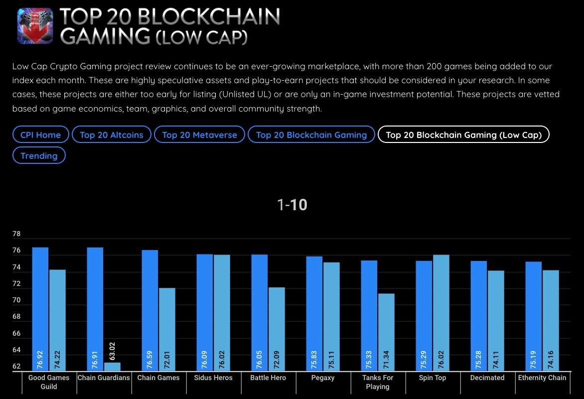 Our top 20 #Cryptogaming projects this week from our #cryptopowerindex show some real stars here! <a href="/goodgamesguild/">Good Games Guild</a> <a href="/Chain_Guardians/">Chain Verse</a> <a href="/RealChainGames/">Chain Games 🎮</a> <a href="/BattleHeroNFT/">Battle Hero</a> even more data here: paulbarronnetwork.com/crypto-power-i…