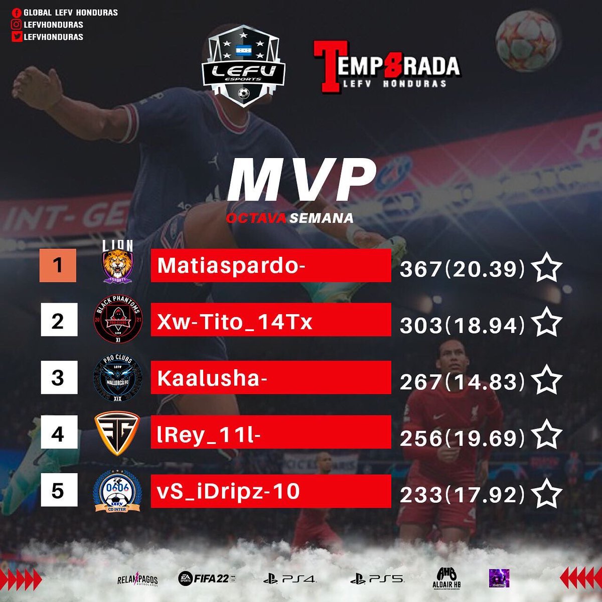 LefvHonduras's tweet photo. Semana 7🏆 LEFV HONDURAS 

✔️Goleadores
✔️Asistidores
✔️Porteros
✔️MVP

#gaming #gamer #ps4 #game #games #videogames #fortnite #playstation #pc #xbox #instagaming #instagamer #instagood #instagame #gamers #xboxone #spain #playstation4 #esports #gamestagram #videojuegos #pcgaming https://t.co/pcutYNGd3Z