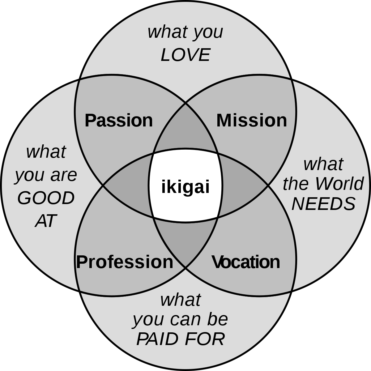 DanielPink's tweet photo. How to discover your purpose in 4 (not-so-easy) questions:
1. What do you enjoy?
2. What are you good at?
3. What does the world need?
4. What can you get paid for?

More: https://t.co/ki28Swdn1d https://t.co/LOxUEocgMc