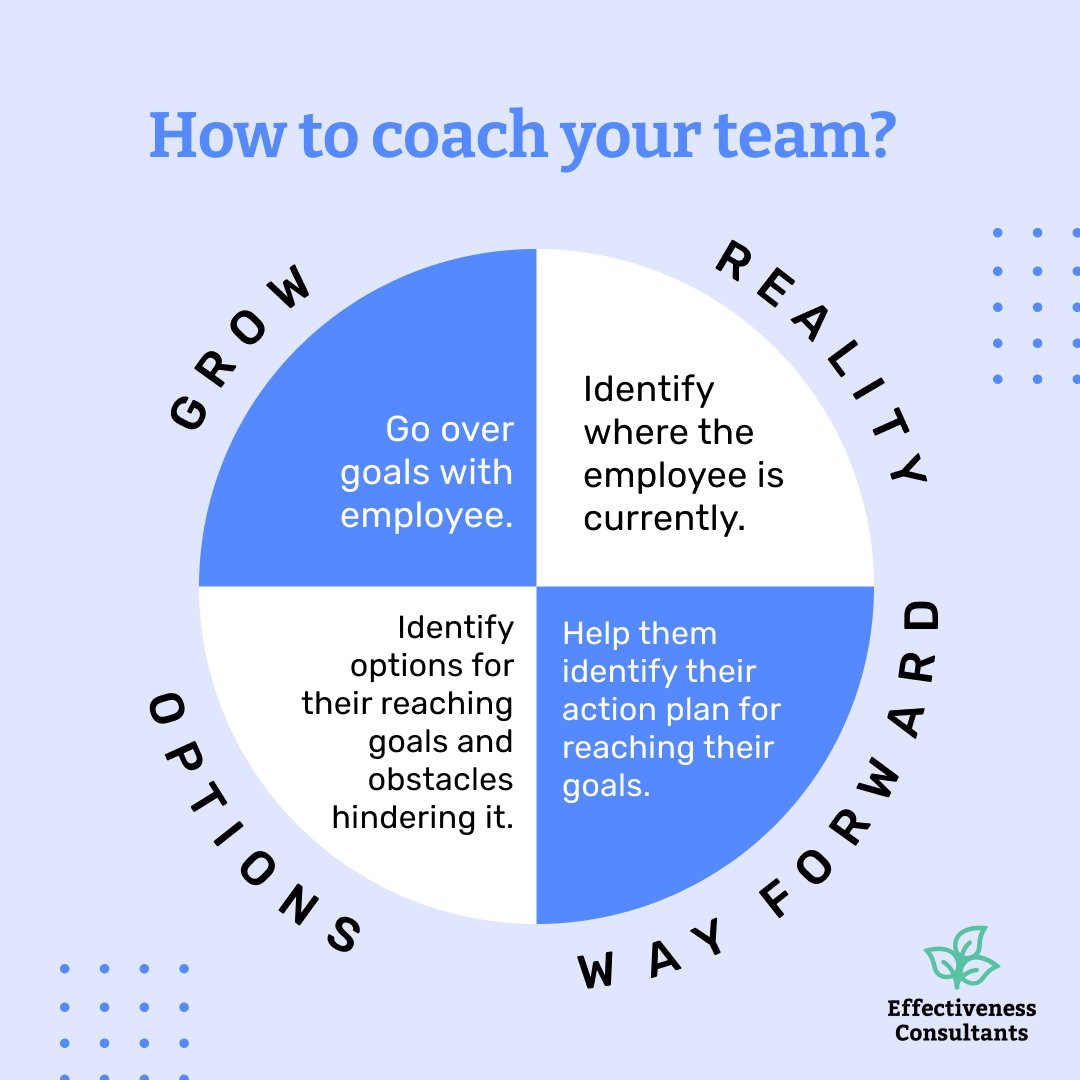 EffectivenessSB's tweet photo. 🤝 Help your individual team members find their personal goals, identify where they are currently, determine their options and obstacles, and develop ways to move them forward. 

📲 To learn more ways to help your team GROW, visit https://t.co/U6vRpVU66D. https://t.co/e40VXPS57h