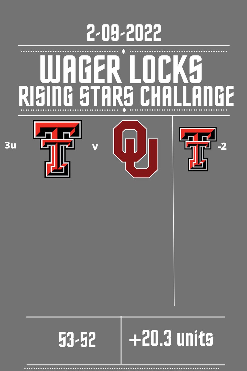 WagerLocksLLC's tweet image. ⭐️RISING STARS CHALLENGE⭐️
Day 24 (13-9)
Hosted by @DeadPresPicks 
Texas Tech -2 (-115)
EAT PRAY TECH!