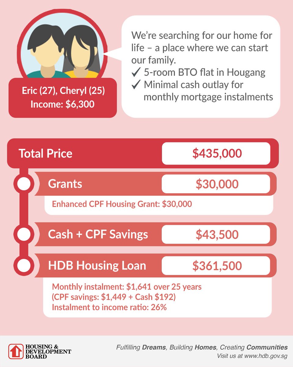 SingaporeHDB's tweet photo. Looking to #BTOgether? Check out these examples, where we’ve broken down the costs for two first-timer couples buying BTO flats – each with their own priorities and needs.

🗺 View the towns on offer at the upcoming sales launch: https://t.co/qvTZ5yJGqg https://t.co/61xPVDQHYV