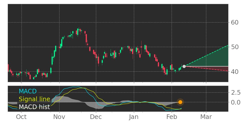 Tickeron's tweet photo. Wow this is a big change! $SLP MACD Histogram turned positive on February 8, 2022. #SimulationsPlus #stockmarket #stock https://t.co/8nmTQo60hr https://t.co/PRyxcjLTuZ