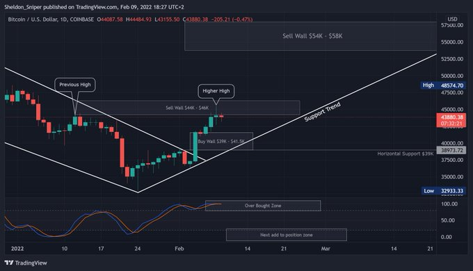 $BTC update 
Market showing good strength atm 
There is a sell wall around 44-46K area which we fighting now , I am holding my positions strong here , if there is a pull back at any point to 39-42K area I am looking to add (patient on RSI to reach over sold position)