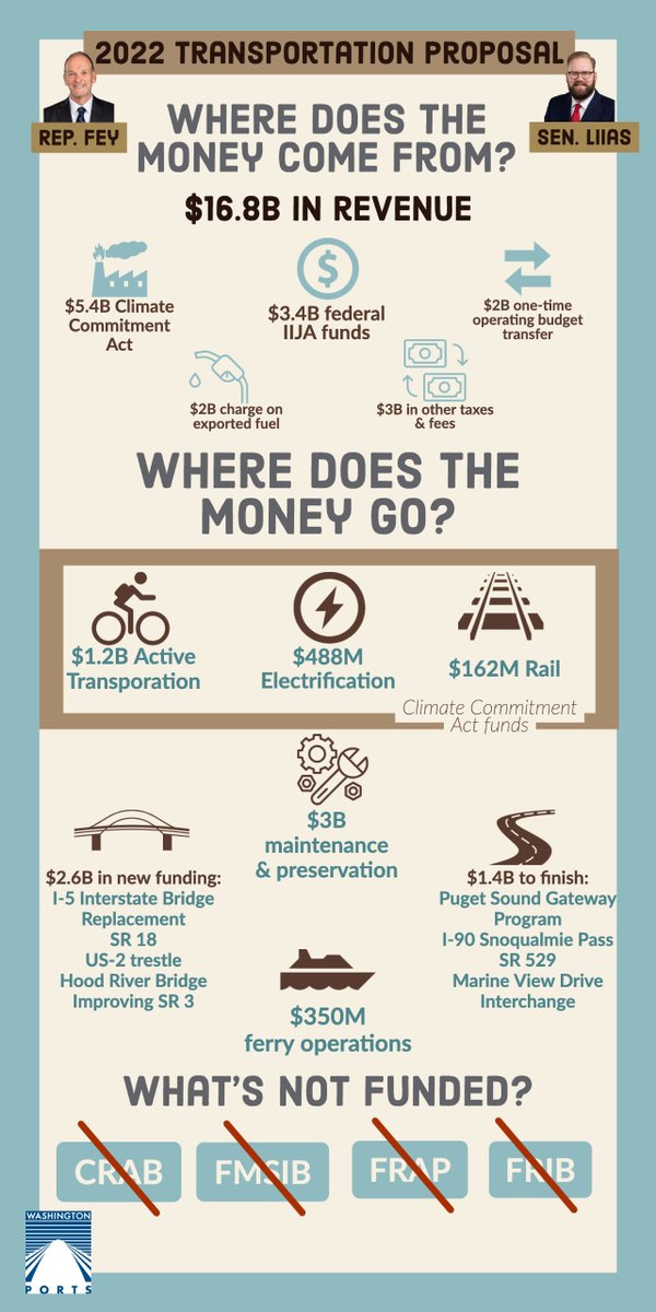 We've looked at the #MoveAheadWA transportation package with a port-focused lens. Take a look at our infographic explaining where the $ comes from, and where it goes- or doesn't go: washingtonports.org/blog/2022/2/9/…