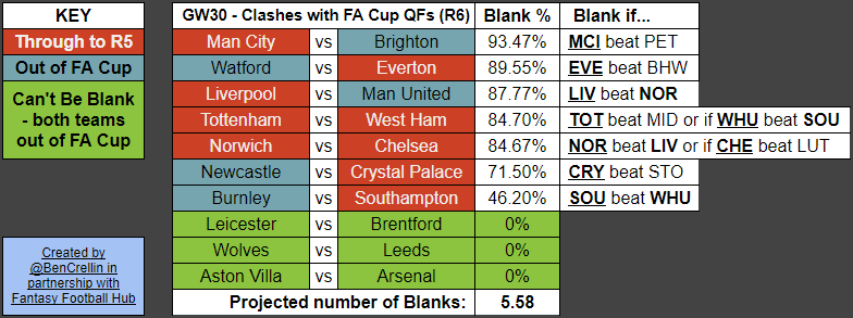 BenCrellin's tweet image. Here are the Gameweek 30 Blank percentages, calculated using bookies odds for the FA Cup R5 ties.

The Gameweek 30 Blanks will be decided in the midweek between GW 27-28.

BHA vs TOT can move into GW30 if Spurs lose to Boro and WHU and MCI both reach R6 (17% chance of happening).