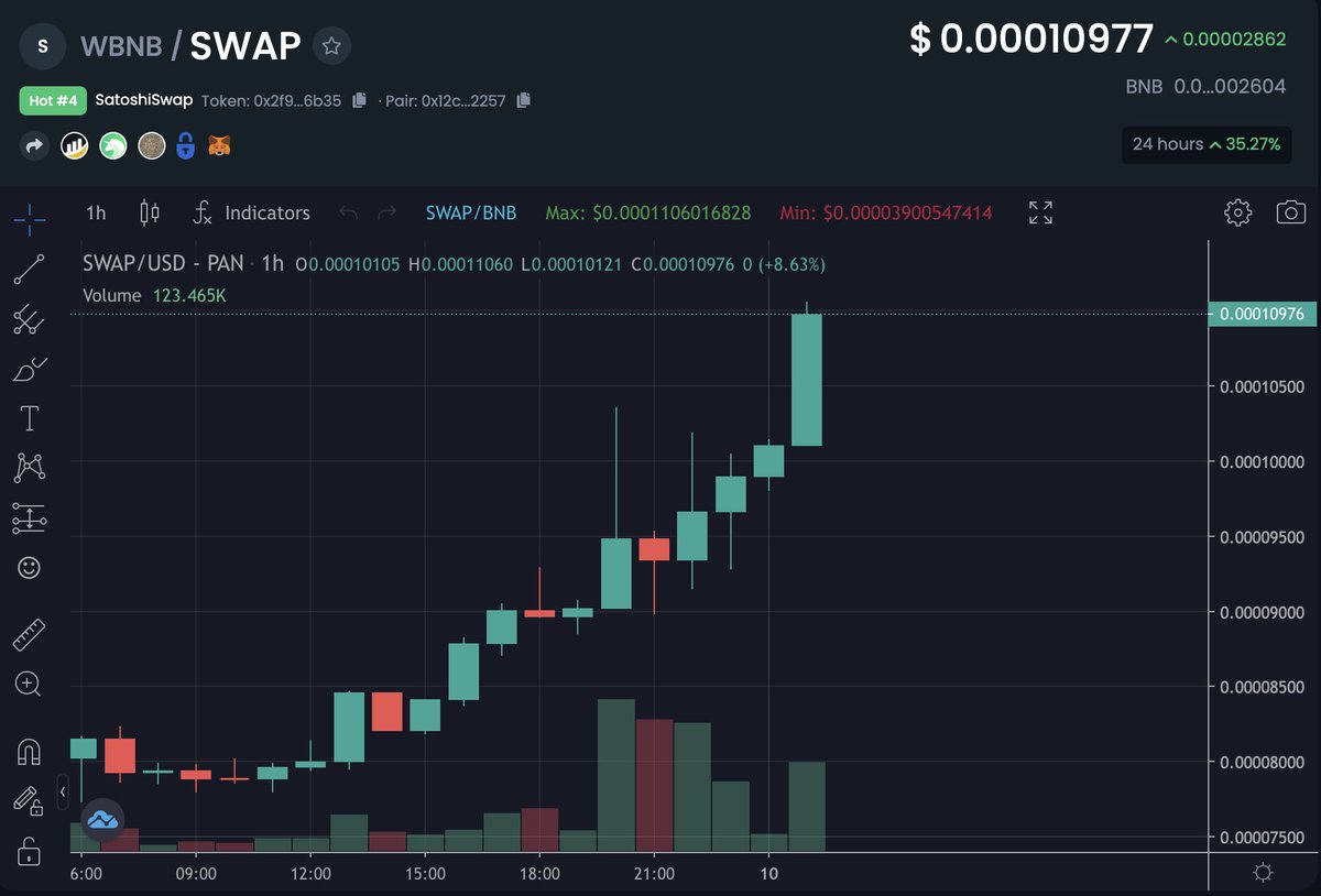 SatoshiSwap is trending on Dextools again and we have another big pump on the price chart 🚀
EPIC burn confirmed for this weekend to the tune of millions of dollars 🔥
We're not even on CMC or CG yet 🤯
#SatoshiSwap #SatoshiStreetBets