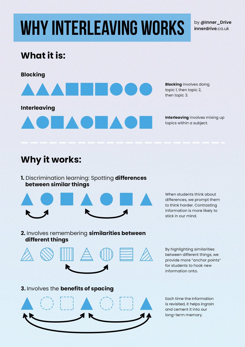 🧠 New blog and graphic by my team at <a href="/Inner_Drive/">InnerDrive</a> 🧠

Why Interleaving works. A combination of Spacing Effect + Discrimination Learning

blog.innerdrive.co.uk/why-interleavi…