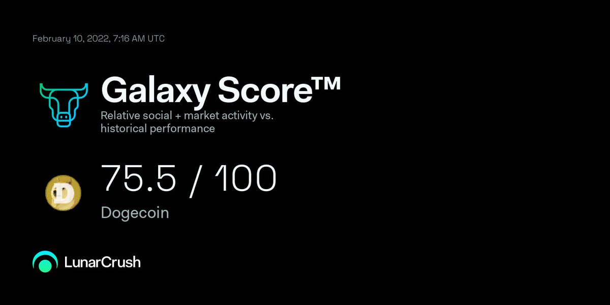 Keep a close eye on #dogecoin here. It has a current Galaxy Score™ of 75.5/100, indicating bullish relative social + market activity vs historical performance.

Price score 5/5
Social sentiment 3.8/5
Social impact 3.5/5
Correlation rank 2.8/5

lnr.app/s/lObYXk
$doge #doge