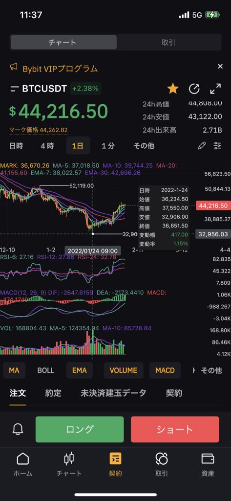 やはりこの投稿した日からそれは近かったです。現状11,000ドル幅くらいですがそれでも買えた人はおめでとうございますで良いかと思います。