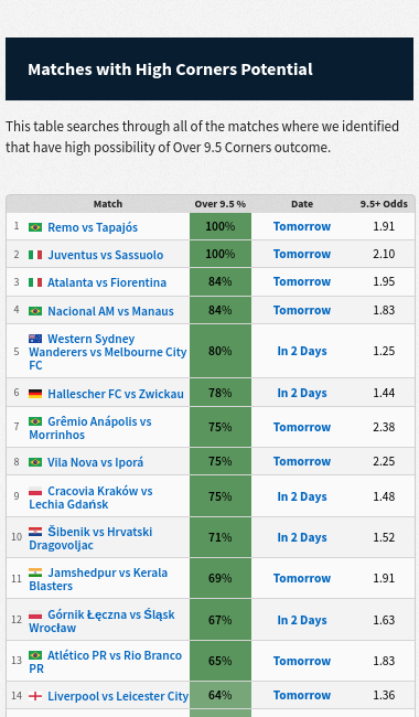 FootyStats_org's tweet photo. Best fixtures for Corner bets today (High %, High Odds, great combination). 
View the fixtures at https://t.co/d8aa4523C4. 

RT and Follow to enter this weekend's Premium giveaway! https://t.co/sI2ddBsYHR