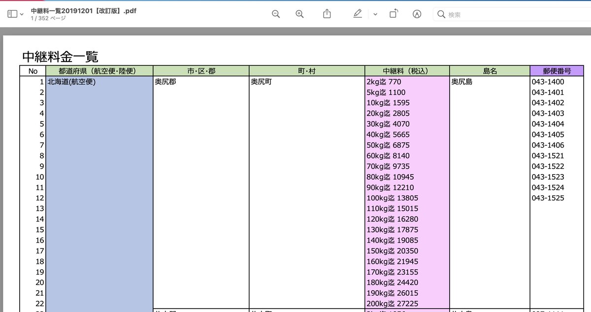 自己配の人以外あんまニーズなさそうだけど、郵便番号で佐川の中継料金一覧、いります？？

こんな感じで、３５２ページ分。
自社利用のためだったので、体裁は整えてないです。
汚いのはご了承くださいw

欲しい方はDMください😇
フォロワー増やしたくなってきたので、RTもしてくれると嬉しいです🙋‍♂️