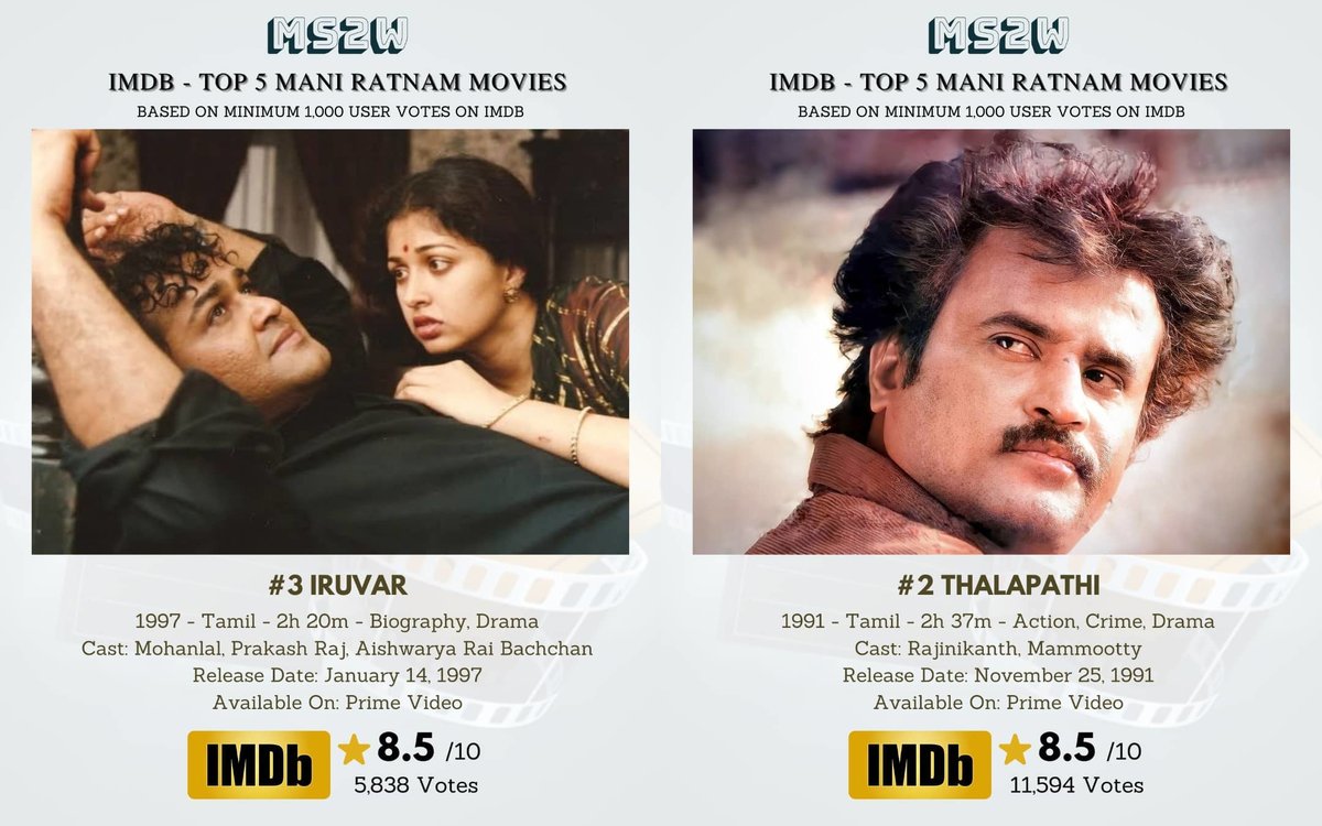 ms2wCinemas's tweet photo. MS2W - IMDb Top 5 Mani Ratnam Movies
#ms2w #ms2wtopimdbmovies #maniratnam #nayakan #kamalhaasan #thalapathi #rajinikanth #mammootty #iruvar #mohanlal #aishwaryaraibachchan #mounaragam #kannathilmuthamittal #madhavan #simran #arrahman #ilaiyaraaja #ponniyinselvan https://t.co/SudhzQxsSr