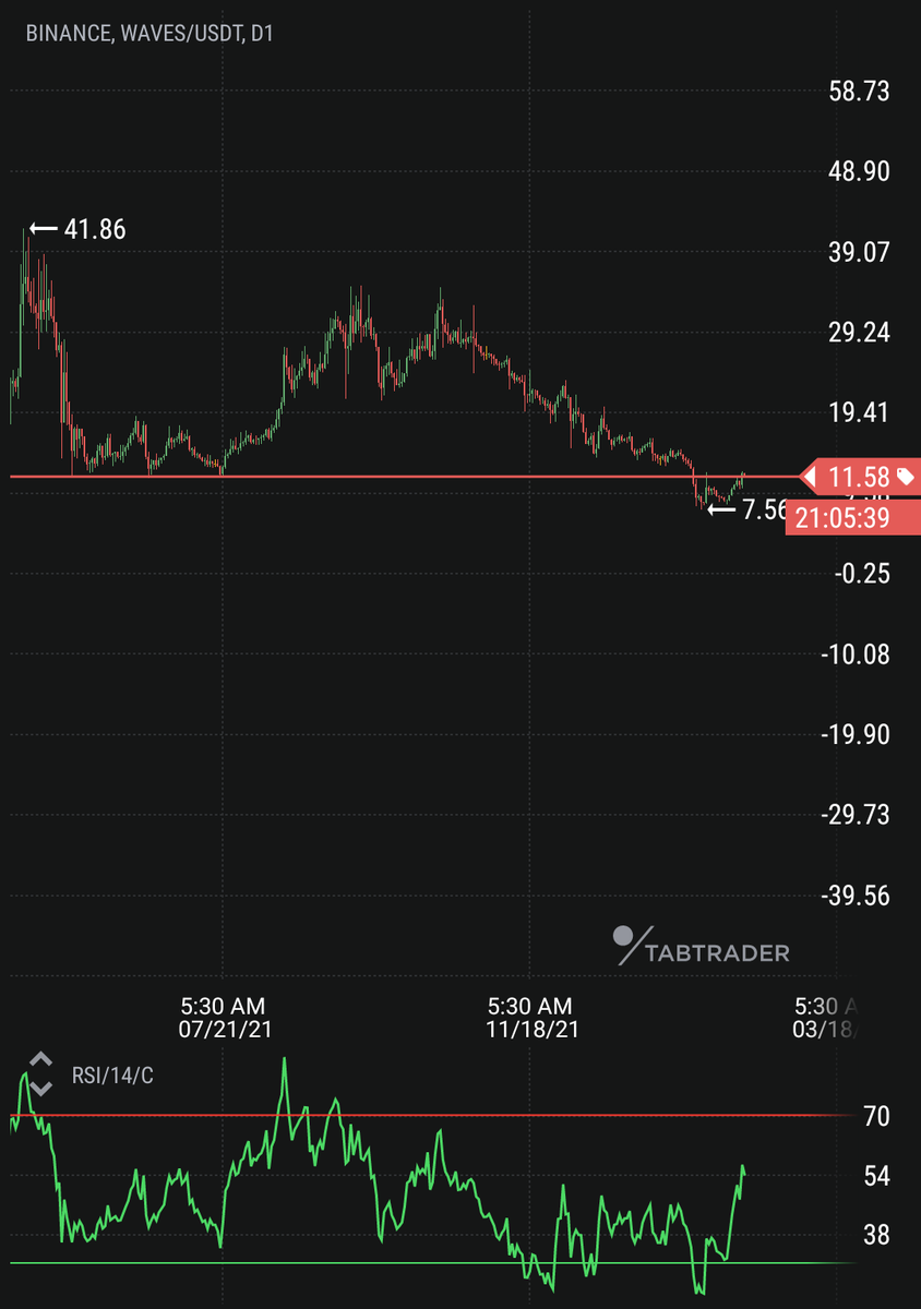 thebtckuber's tweet photo. $waves seems to be right at day resistance and showing weakness in low time frames, good to enter short here and reap some profits off. #btc #eth #crypto #cryptocurrency #defi #nft #shib #dogecoin #shiba #money #altcoin #bitcoin #ethereum #binance #WAVESUSDT #waves https://t.co/2Ymg4tAR1A