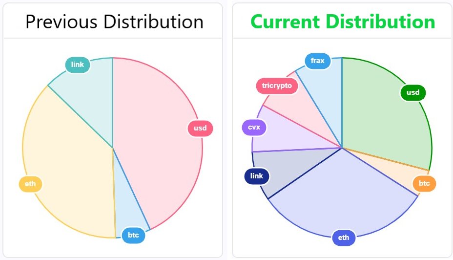 yaxis_project's tweet photo. Welcome to the new world🌎

3⃣ new #ETH vaults
7⃣ vaults in total
9⃣K $YAXIS tokens distributed per day

The #yAxis TUG of WAR just got a LOT more interesting

$LINK $BTC $ETH $FRAX $CVX $USD TRICRYPTO https://t.co/TAmu67x5He